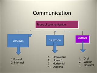 Communication
Types of communicationTypes of communication
METHOD
DIRECTIONCHANNEL
1 Formal
2. Informal
1. Downward
2. Upward
3. Horizontal
4. Diagonal
1. Oral
2. Written
3. Gestural
 