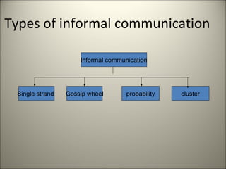 Types of informal communication
Informal communication
clusterGossip wheel probabilitySingle strand
 