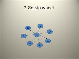 2.Gossip wheel
S
P
U
B
A
w
H
x
 