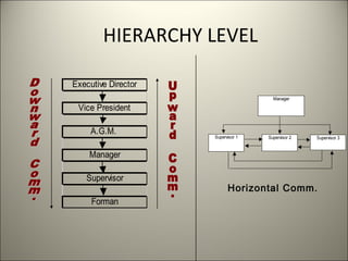 HIERARCHY LEVEL
Executive Director
Vice President
A.G.M.
Manager
Supervisor
Forman
Supervisor 3Supervisor 1 Supervisor 2
Manager
Horizontal Comm.
 