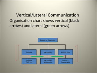 Vertical/Lateral Communication
Organisation chart shows vertical (black
arrows) and lateral (green arrows)
Finance Marketing Production
Board of Directors
Finance
Officers
Marketing
Assistants
Factory
Operatives
 