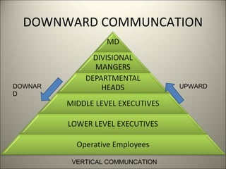 DOWNWARD COMMUNCATION
UPWARDDOWNAR
D
VERTICAL COMMUNCATION
 