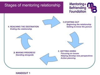 Stages of mentoring relationship 
1.STARTING OUT 
Beginning the relationship 
Getting to know the person 
2. GETTING GOING 
Focusing on issues 
Helping develop new perspectives 
Action planning 
4. REACHING THE DESTINATION 
Ending the relationship 
33. MAKING PROGRESS 
Standing alongside 
HANDOUT 1 
 