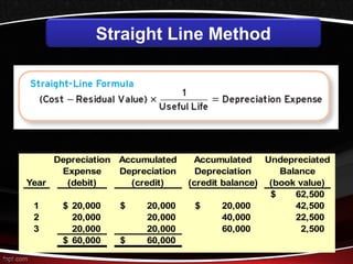 = $20,000 per year ($62,500 - $2,500) × 13 
Depreciation Accumulated Accumulated Undepreciated 
Expense Depreciation Depreciation Balance 
Year (debit) (credit) (credit balance) (book value) 
$ 62,500 
1 $ 20,000 $ 20,000 $ 20,000 42,500 
2 20,000 20,000 40,000 22,500 
3 20,000 20,000 60,000 2,500 
$ 60,000 $ 60,000 
9-15 
Straight Line Method 
 