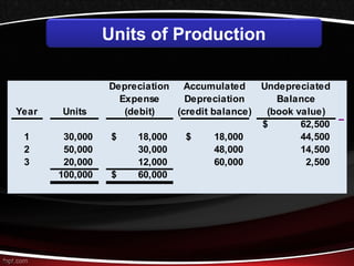 Accumulated Undepreciated 
Depreciation Depreciation Balance 
Year Miles Expense Balance (book value) 
$ 62,500 
1 30,000 $ 18,000 $ 18,000 44,500 
2 50,000 
3 20,000 
100,000 
Depreciation Accumulated Undepreciated 
Expense Depreciation Balance 
Year Units (debit) (credit balance) (book value) 
$ 62,500 
1 30,000 $ 18,000 $ 18,000 44,500 
2 50,000 30,000 48,000 14,500 
3 20,000 12,000 60,000 2,500 
100,000 $ 60,000 
9-17 
Units of Production 
 