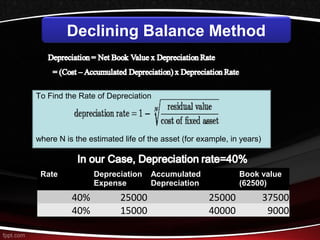 Declining Balance Method 
To Find the Rate of Depreciation 
where N is the estimated life of the asset (for example, in years) 
Rate Depreciation 
Expense 
Accumulated 
Depreciation 
Book value 
(62500) 
40% 25000 25000 37500 
40% 15000 40000 9000 
 
