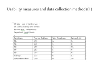 Usability measures and data collection methods(1) 
 