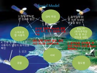 Social Model 
스마트폰 
앱 사용자 
GPS 위성 2. 움직임에 따 
른 위치 정보의 
변동을 발신 
Bike IT! 
(위치추적장 
치 및 무선 
인터넷 내장) 
5. 신고 
1. 움직임을 감지했을 때 
알람 자체가 크게 울림(ex) 
삐삐삐!!) 
3. 알람에서 받 
은 정보를 발신 
4. 진동 등으로 스마트폰 
사용자가 알람의 움직임을 
확인 
상시로 알람의 On/off, 알람 
소리 크기, 기기 민감도 조절 
가능 
GPS 관련 데이터 발송. 일정 
시간 지나면 삭제하도록. 
서버 
경찰 절도범 
6. 체포 
 