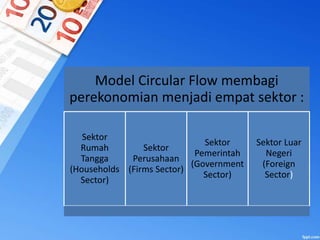 Model Circular Flow membagi
perekonomian menjadi empat sektor :
Sektor
Rumah
Tangga
(Households
Sector)
Sektor
Perusahaan
(Firms Sector)
Sektor
Pemerintah
(Government
Sector)
Sektor Luar
Negeri
(Foreign
Sector)
 