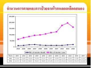จานวนการตายและการป่ วยจากโรคหลอดเลือดสมอง
 