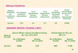 released during 
the year 2014- 
50 
Abhaya Hastham 
ABHAYA 
HASTHAM 
(Co- 
Contributory 
Pension) 
No.of Members 
Enrolled in 
Abayahastham 
No.of 
Abayahastham 
Pensions 
Sanctioned 
Abayahastham 
Pensions 
disbursement 
Kurnool 1578 241 247 182 218400 
JANASRI BHIMA YOJANA (JBY) 
Name of 
the ULB 
No.of 
Janasri Bhima Yojana Enrollment during 
the Year 2014-2015 
No.of 
Scholarships 
Sanctioned 
during the 
Year 2013-14 
Amount 
15 in 
Abayahastham 
Scholarship 
Scholarships for the year 
2013-14 
No. of Members 
enrolled 
Amount 
(Rs. In Lakhs) 
No. of Members 
enrolled 
Amount 
(Rs. In Lakhs) 
Kurnool 4250 5.27 967 11.60 
 