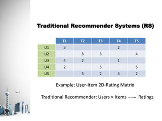 Traditional Recommender Systems (RS)
T1 T2 T3 T4 T5
U1 3 2
U2 3 3 4
U3 4 2 1
U4 2 5 5
U5 3 2 4 2
Example: User-Item 2D-Rating Matrix
Traditional Recommender: Users × Items Ratings
 