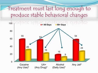 0
20
40
60
80
100
Cocaine
(Any Use)*
UA+
(Any Drug)*
Alcohol
(Daily Use)*
Any Jail*
55 53
15
54
28
19
9
24
< 90 Days 90+ Days
Treatment must last long enough to
produce stable behavioral changes
 