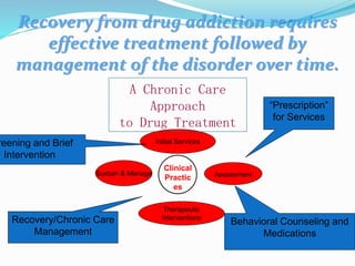 Recovery from drug addiction requires
effective treatment followed by
management of the disorder over time.
Clinical
Practic
es
Initial Services
Sustain & Manage
Therapeutic
Interventions
Assessment
“Prescription”
for Services
Behavioral Counseling and
Medications
reening and Brief
Intervention
A Chronic Care
Approach
to Drug Treatment
Recovery/Chronic Care
Management
 