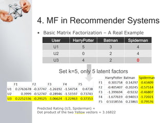 4. MF in Recommender Systems
• Basic Matrix Factorization – A Real Example
Predicted Rating (U3, Spiderman) =
Dot product of the two Yellow vectors = 3.16822
User HarryPotter Batman Spiderman
U1 5 3 4
U2 0 2 4
U3 4 2 0
Set k=5, only 5 latent factors
 