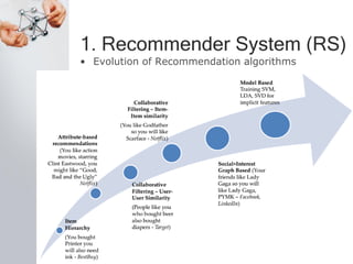 1. Recommender System (RS)
• Evolution of Recommendation algorithms
 