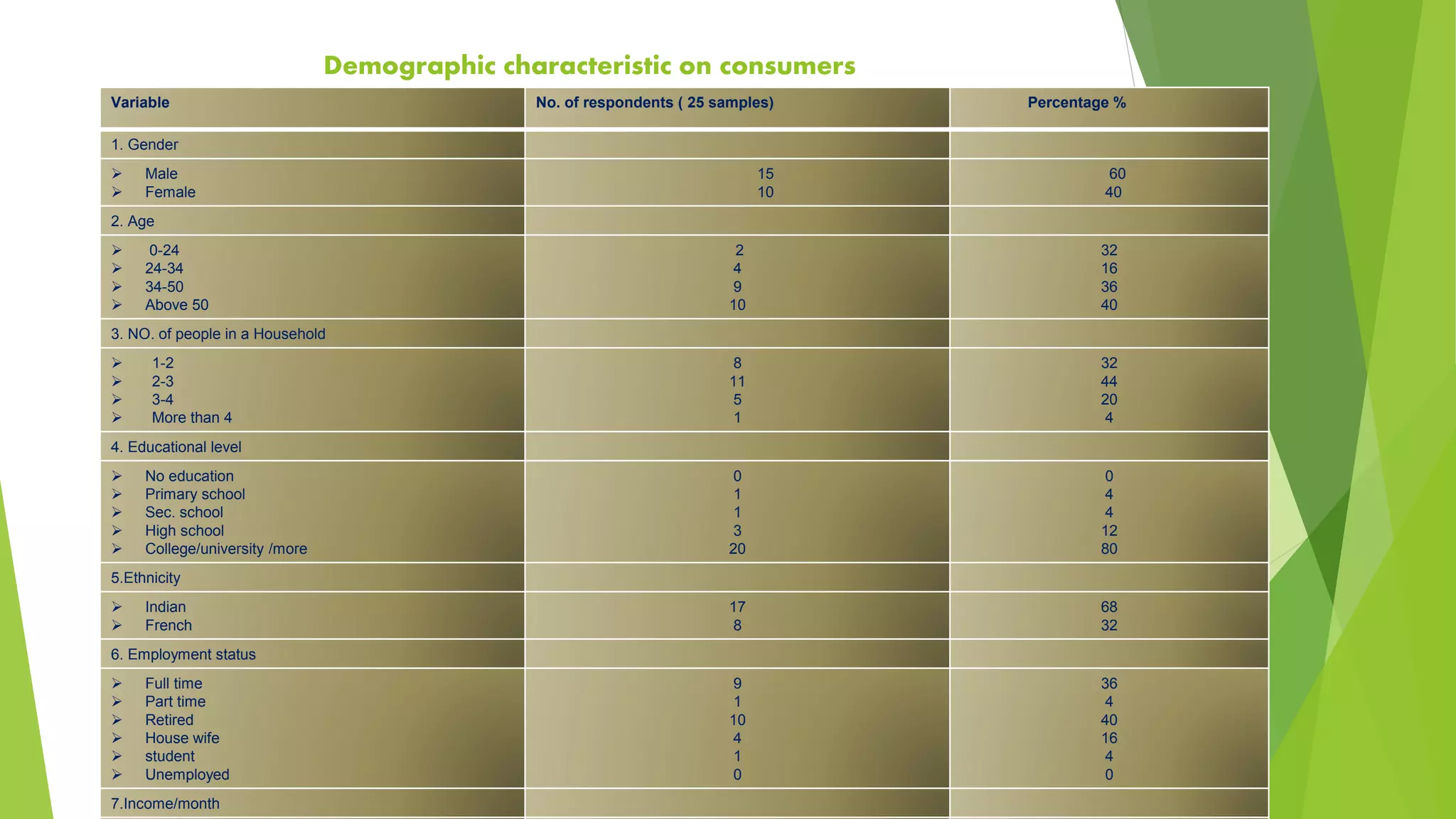 Demographic characteristic on consumers
Variable No. of respondents ( 25 samples) Percentage %
1. Gender
 Male
 Female
15
10
60
40
2. Age
 0-24
 24-34
 34-50
 Above 50
2
4
9
10
32
16
36
40
3. NO. of people in a Household
 1-2
 2-3
 3-4
 More than 4
8
11
5
1
32
44
20
4
4. Educational level
 No education
 Primary school
 Sec. school
 High school
 College/university /more
0
1
1
3
20
0
4
4
12
80
5.Ethnicity
 Indian
 French
17
8
68
32
6. Employment status
 Full time
 Part time
 Retired
 House wife
 student
 Unemployed
9
1
10
4
1
0
36
4
40
16
4
0
7.Income/month
 