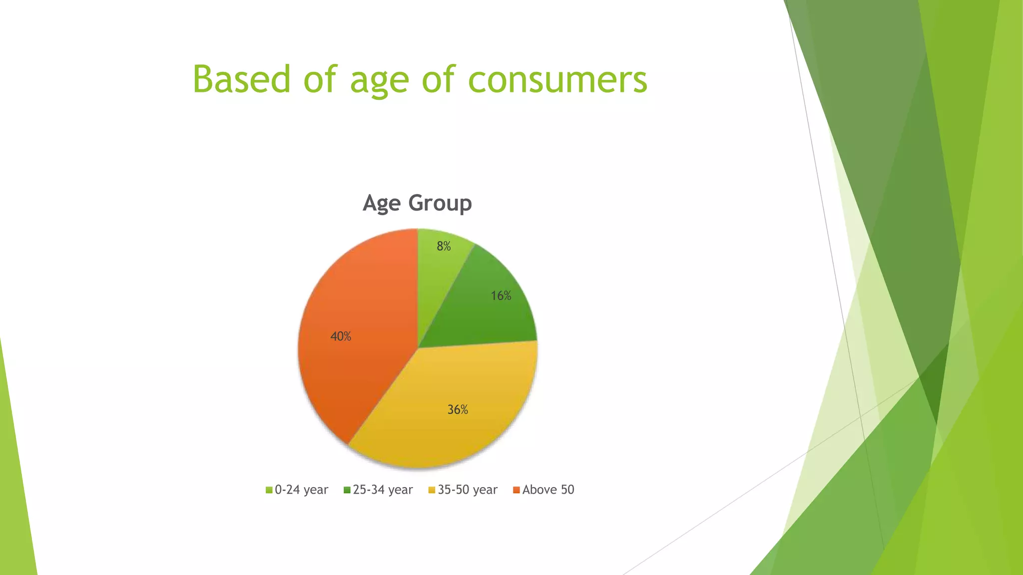 Based of age of consumers
8%
16%
36%
40%
Age Group
0-24 year 25-34 year 35-50 year Above 50
 