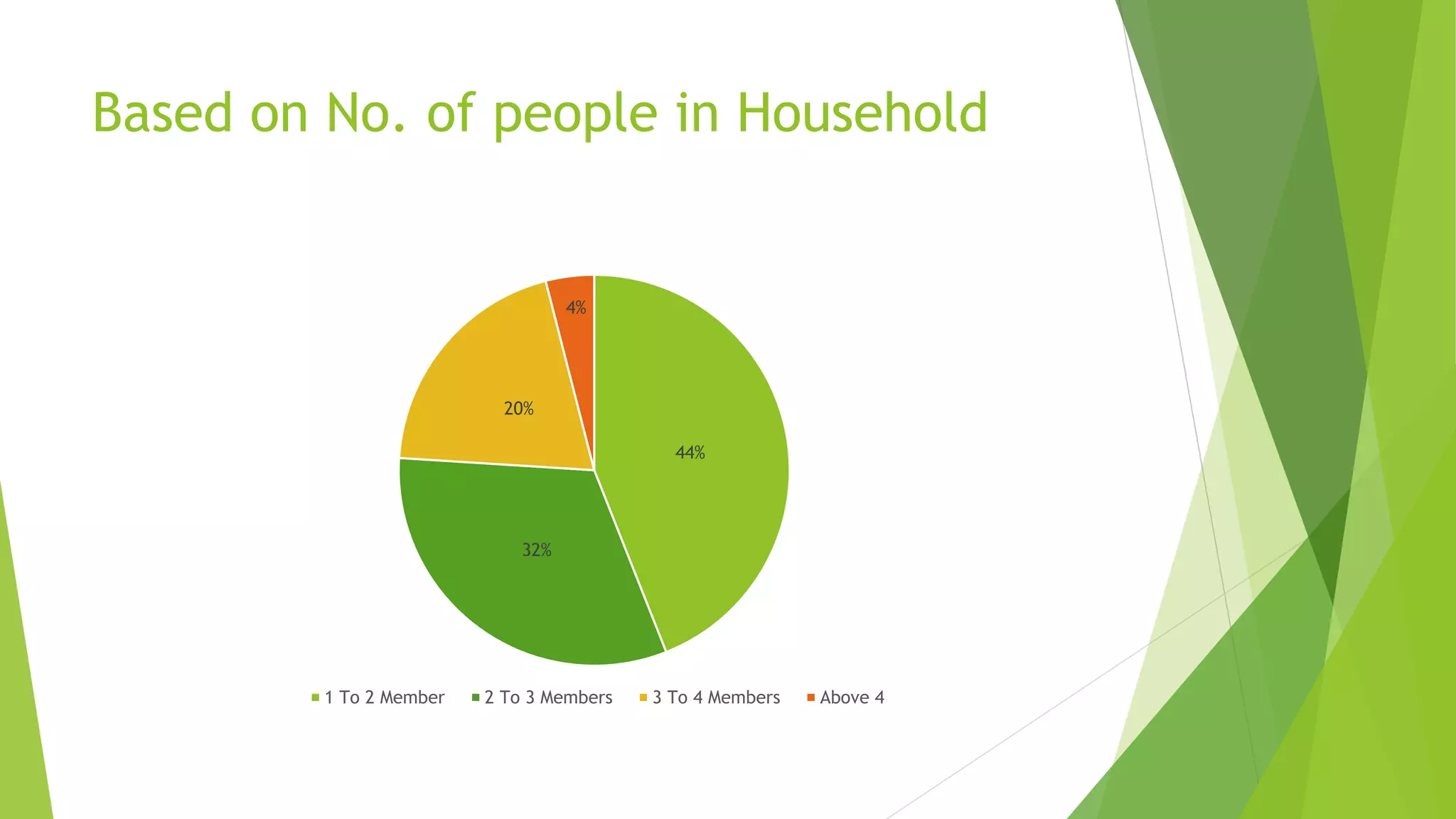 Based on No. of people in Household
44%
32%
20%
4%
1 To 2 Member 2 To 3 Members 3 To 4 Members Above 4
 