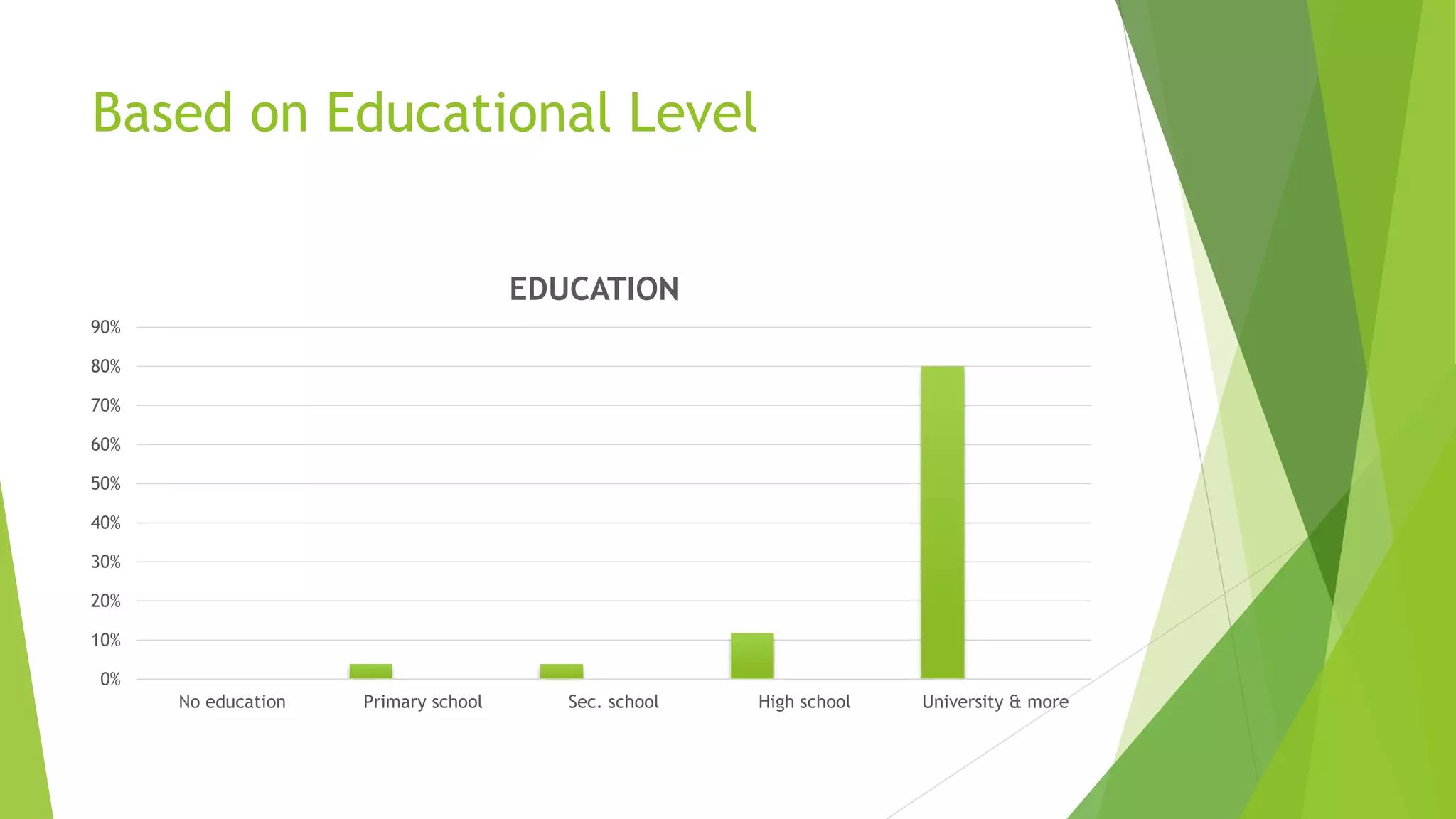 Based on Educational Level
0%
10%
20%
30%
40%
50%
60%
70%
80%
90%
No education Primary school Sec. school High school University & more
EDUCATION
 