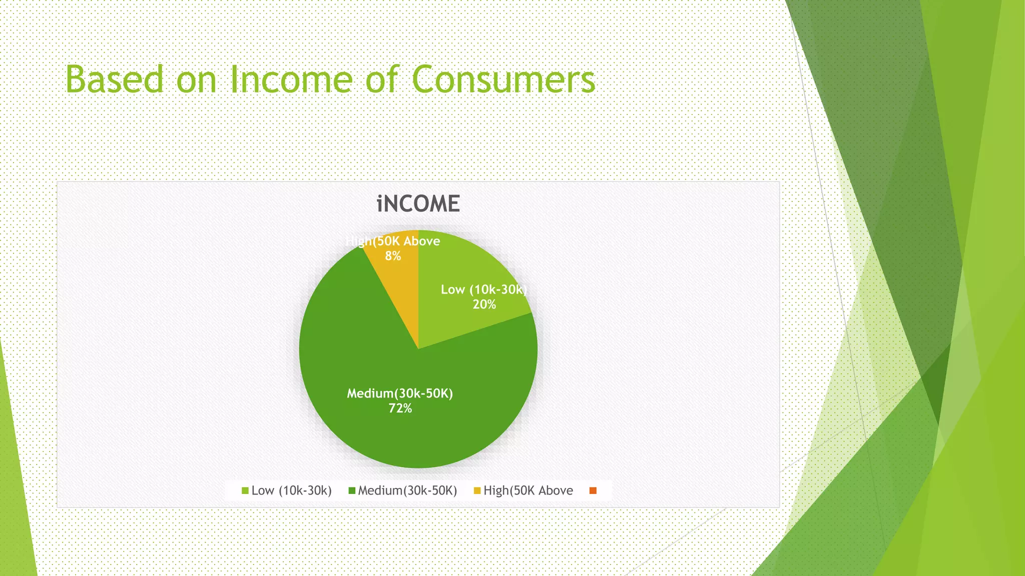 Based on Income of Consumers
Low (10k-30k)
20%
Medium(30k-50K)
72%
High(50K Above
8%
iNCOME
Low (10k-30k) Medium(30k-50K) High(50K Above
 