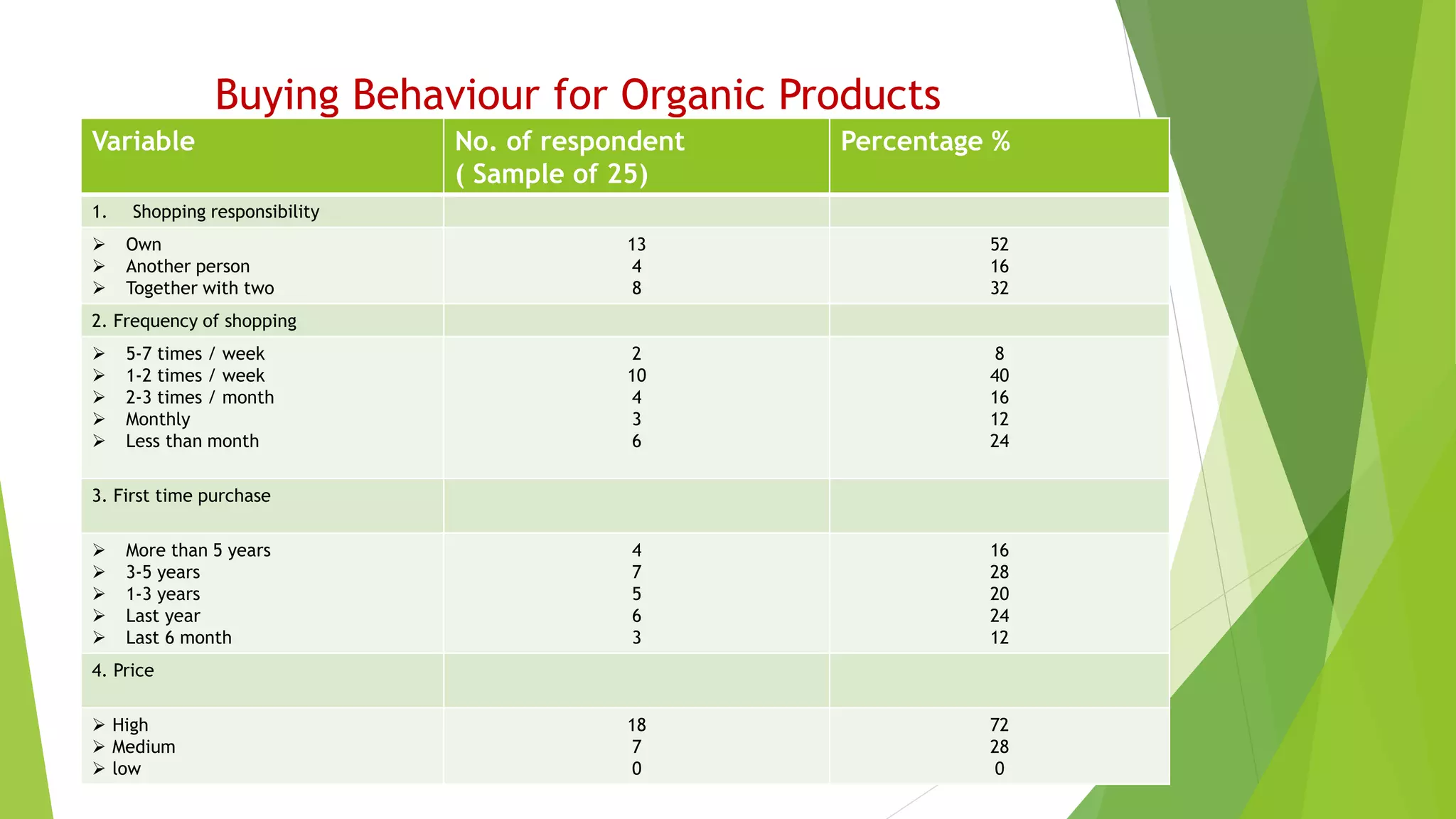 Buying Behaviour for Organic Products
Variable No. of respondent
( Sample of 25)
Percentage %
1. Shopping responsibility
 Own
 Another person
 Together with two
13
4
8
52
16
32
2. Frequency of shopping
 5-7 times / week
 1-2 times / week
 2-3 times / month
 Monthly
 Less than month
2
10
4
3
6
8
40
16
12
24
3. First time purchase
 More than 5 years
 3-5 years
 1-3 years
 Last year
 Last 6 month
4
7
5
6
3
16
28
20
24
12
4. Price
 High
 Medium
 low
18
7
0
72
28
0
 