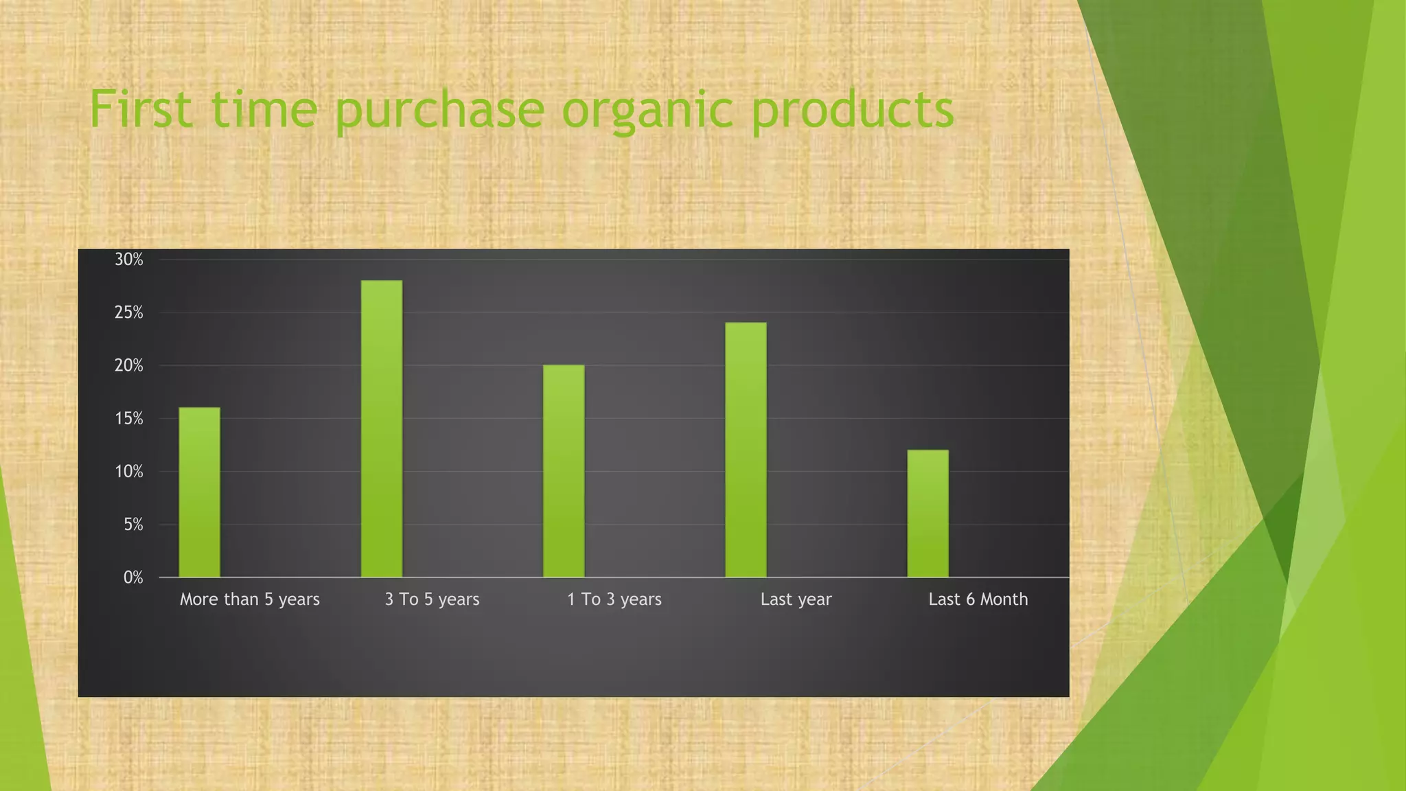 First time purchase organic products
0%
5%
10%
15%
20%
25%
30%
More than 5 years 3 To 5 years 1 To 3 years Last year Last 6 Month
 