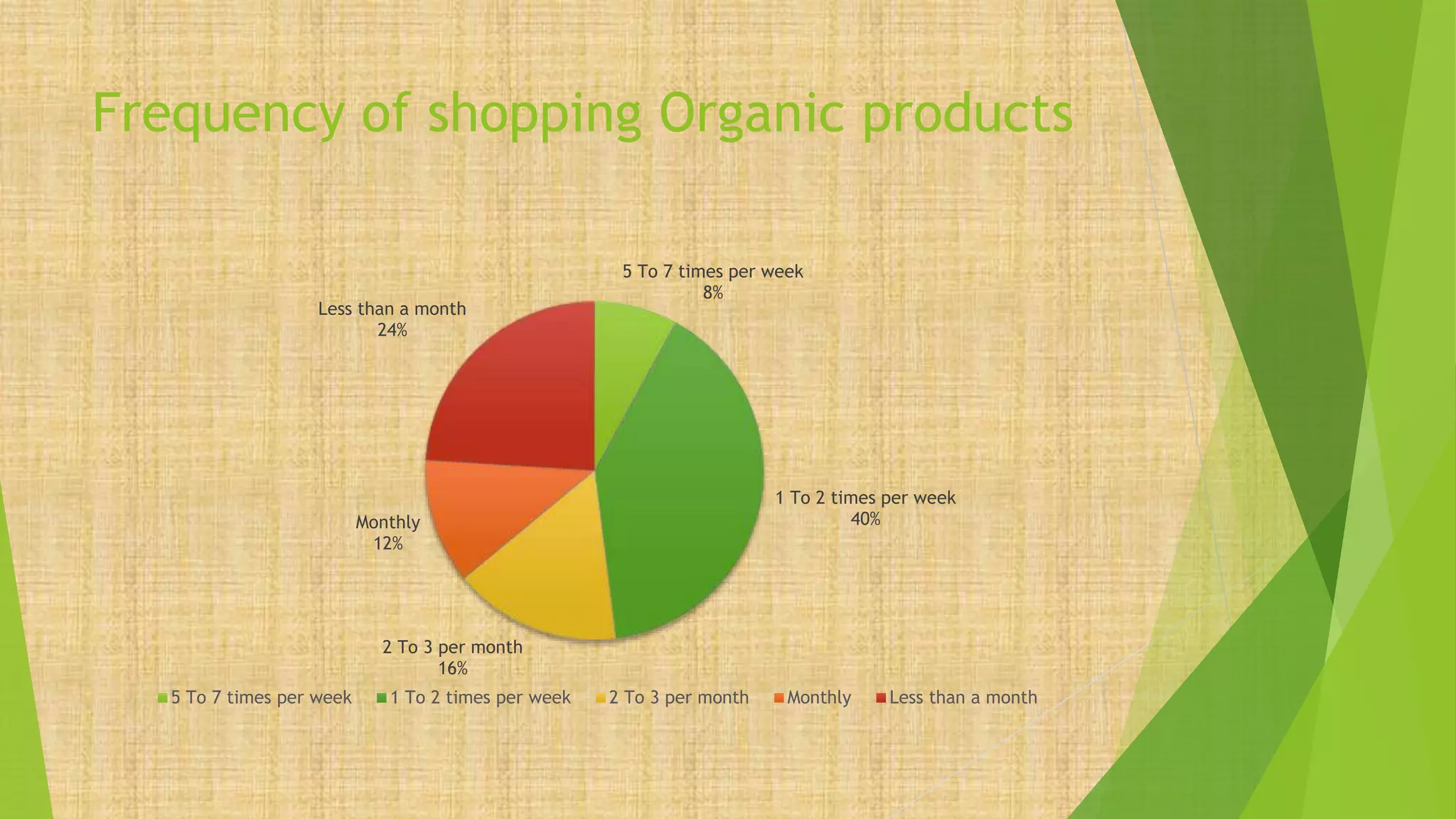 Frequency of shopping Organic products
5 To 7 times per week
8%
1 To 2 times per week
40%
2 To 3 per month
16%
Monthly
12%
Less than a month
24%
5 To 7 times per week 1 To 2 times per week 2 To 3 per month Monthly Less than a month
 