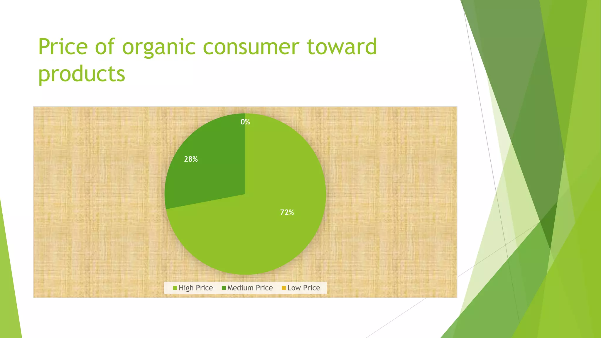 Price of organic consumer toward
products
72%
28%
0%
High Price Medium Price Low Price
 