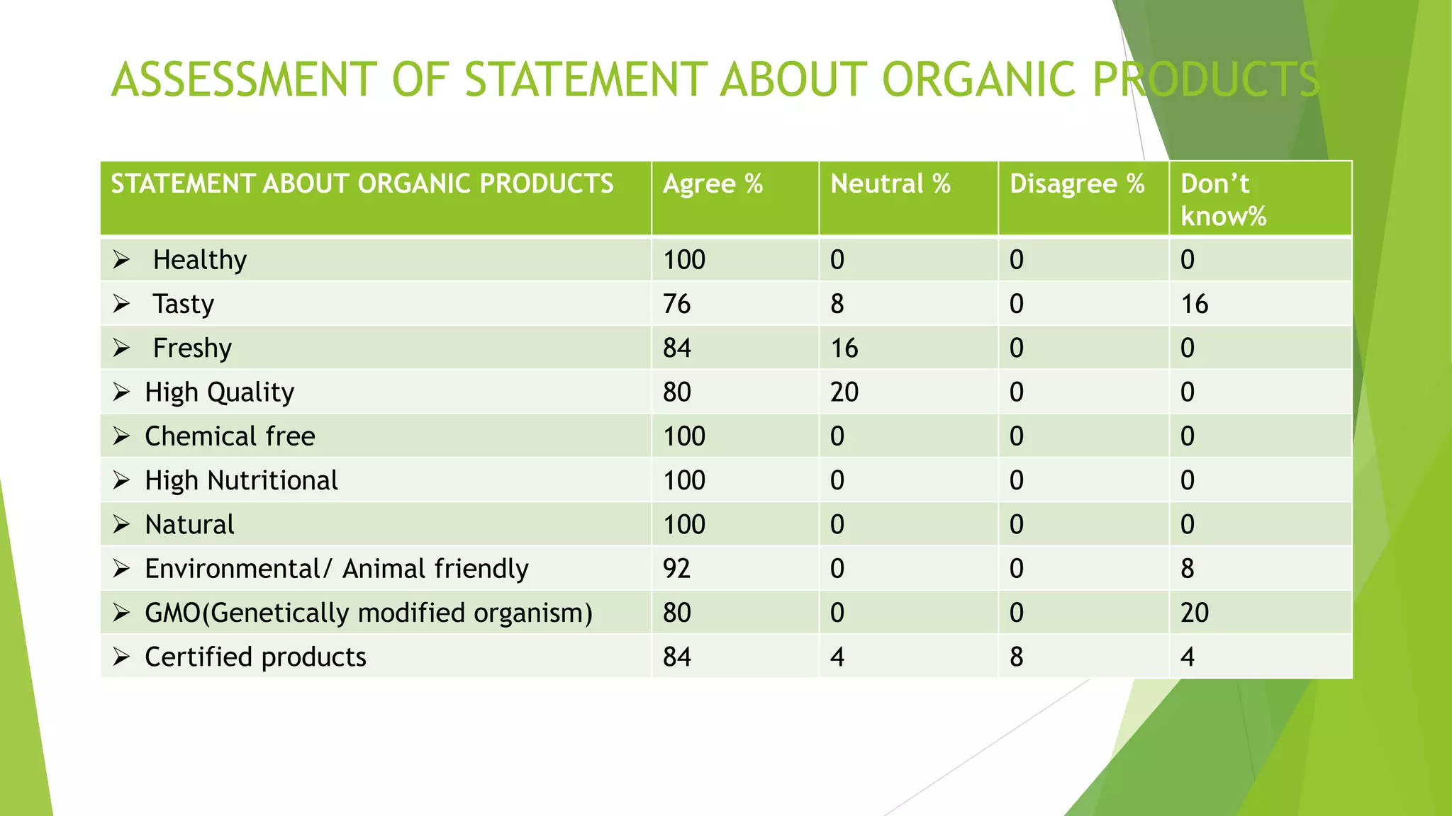 ASSESSMENT OF STATEMENT ABOUT ORGANIC PRODUCTS
STATEMENT ABOUT ORGANIC PRODUCTS Agree % Neutral % Disagree % Don’t
know%
 Healthy 100 0 0 0
 Tasty 76 8 0 16
 Freshy 84 16 0 0
 High Quality 80 20 0 0
 Chemical free 100 0 0 0
 High Nutritional 100 0 0 0
 Natural 100 0 0 0
 Environmental/ Animal friendly 92 0 0 8
 GMO(Genetically modified organism) 80 0 0 20
 Certified products 84 4 8 4
 