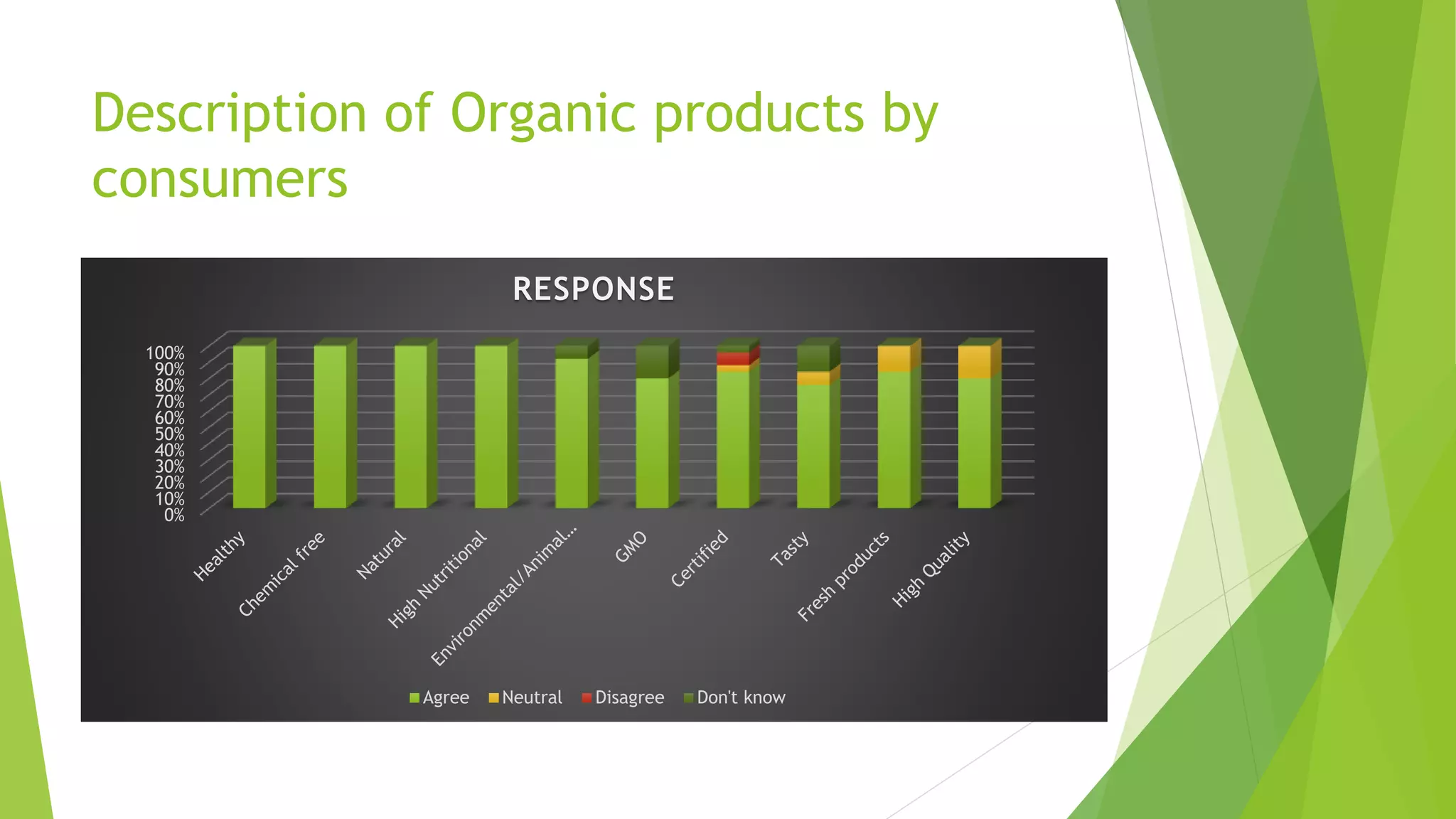 Description of Organic products by
consumers
0%
10%
20%
30%
40%
50%
60%
70%
80%
90%
100%
RESPONSE
Agree Neutral Disagree Don't know
 