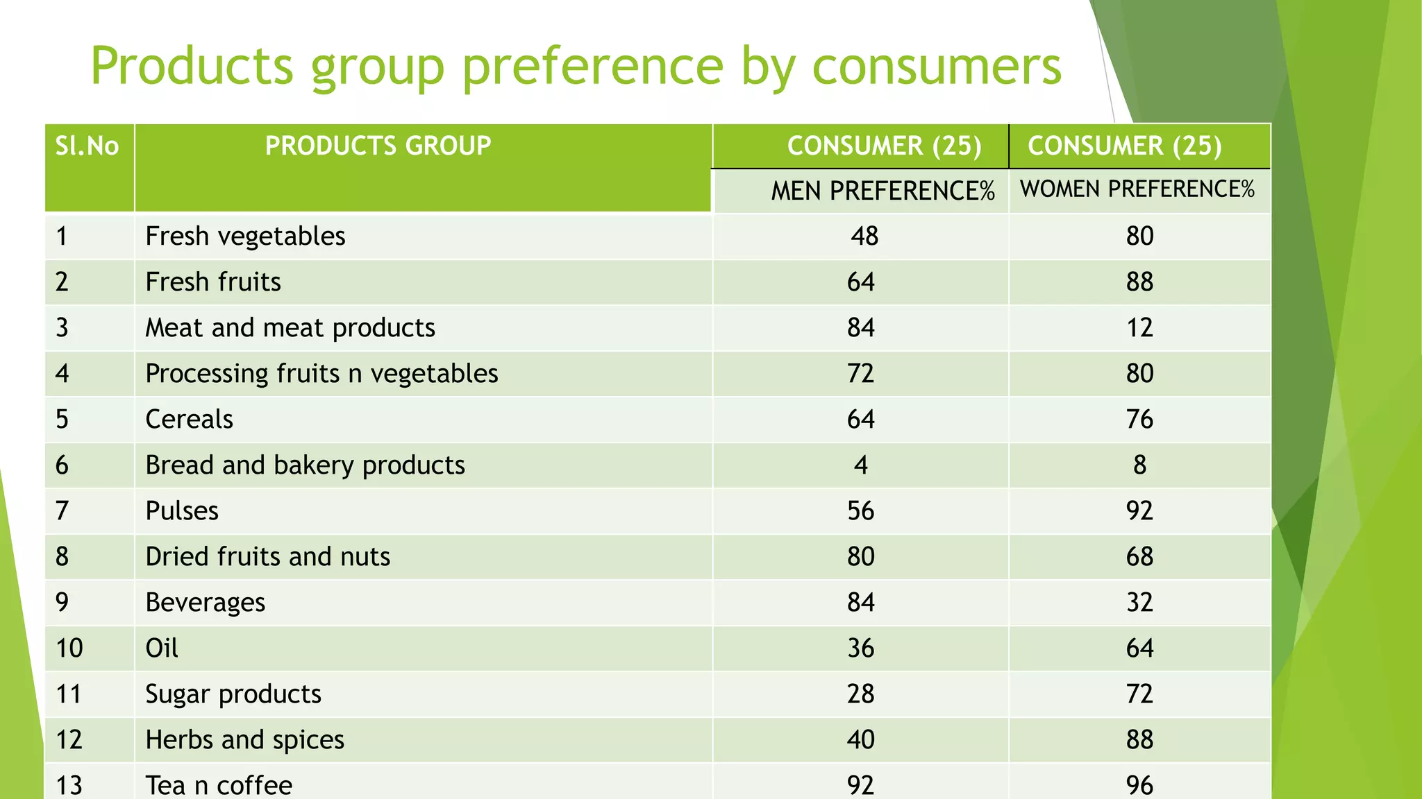 Products group preference by consumers
Sl.No PRODUCTS GROUP CONSUMER (25) CONSUMER (25)
MEN PREFERENCE% WOMEN PREFERENCE%
1 Fresh vegetables 48 80
2 Fresh fruits 64 88
3 Meat and meat products 84 12
4 Processing fruits n vegetables 72 80
5 Cereals 64 76
6 Bread and bakery products 4 8
7 Pulses 56 92
8 Dried fruits and nuts 80 68
9 Beverages 84 32
10 Oil 36 64
11 Sugar products 28 72
12 Herbs and spices 40 88
13 Tea n coffee 92 96
 