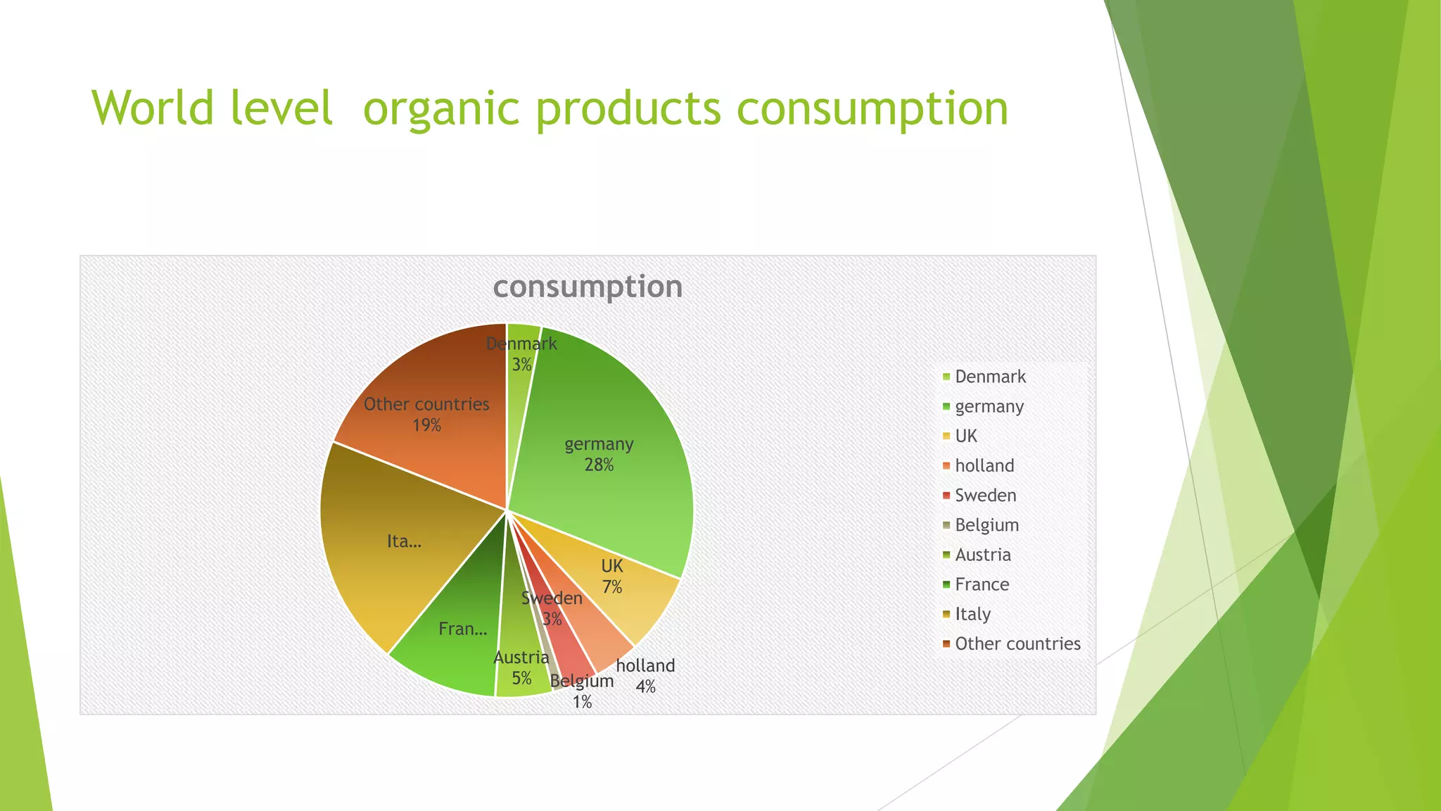 World level organic products consumption
Denmark
3%
germany
28%
UK
7%
holland
4%
Sweden
3%
Belgium
1%
Austria
5%
Fran…
Ita…
Other countries
19%
consumption
Denmark
germany
UK
holland
Sweden
Belgium
Austria
France
Italy
Other countries
 