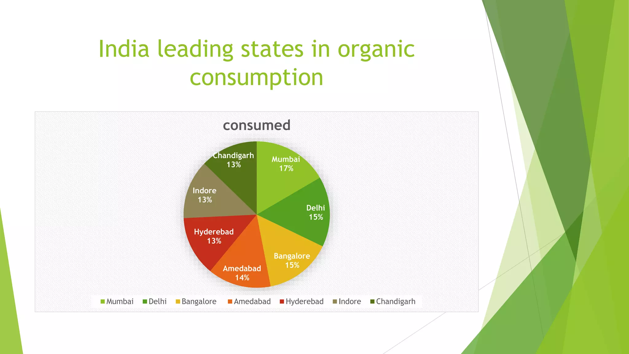 India leading states in organic
consumption
Mumbai
17%
Delhi
15%
Bangalore
15%Amedabad
14%
Hyderebad
13%
Indore
13%
Chandigarh
13%
consumed
Mumbai Delhi Bangalore Amedabad Hyderebad Indore Chandigarh
 