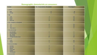 Demographic characteristic on consumers
Variable No. of respondents ( 25 samples) Percentage %
1. Gender
 Male
 Female
15
10
60
40
2. Age
 0-24
 24-34
 34-50
 Above 50
2
4
9
10
32
16
36
40
3. NO. of people in a Household
 1-2
 2-3
 3-4
 More than 4
8
11
5
1
32
44
20
4
4. Educational level
 No education
 Primary school
 Sec. school
 High school
 College/university /more
0
1
1
3
20
0
4
4
12
80
5.Ethnicity
 Indian
 French
17
8
68
32
6. Employment status
 Full time
 Part time
 Retired
 House wife
 student
 Unemployed
9
1
10
4
1
0
36
4
40
16
4
0
7.Income/month
 