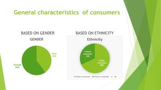 General characteristics of consumers
BASED ON GENDER
Male
40%
Female
60%
GENDER
BASED ON ETHNICITY
Indian
consumer
68%
French
consumer
32%
Ethnicity
Indian consumer French consumer
 