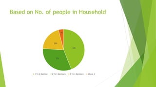 Based on No. of people in Household
44%
32%
20%
4%
1 To 2 Member 2 To 3 Members 3 To 4 Members Above 4
 