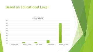 Based on Educational Level
0%
10%
20%
30%
40%
50%
60%
70%
80%
90%
No education Primary school Sec. school High school University & more
EDUCATION
 