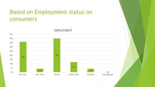 Based on Employment status on
consumers
36%
4%
40%
12%
4%
0%0%
5%
10%
15%
20%
25%
30%
35%
40%
45%
Full time Part Time Retird House Wife Students Unemployed
EMPLOYMENT
 