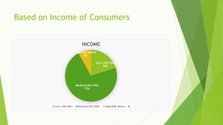 Based on Income of Consumers
Low (10k-30k)
20%
Medium(30k-50K)
72%
High(50K Above
8%
iNCOME
Low (10k-30k) Medium(30k-50K) High(50K Above
 