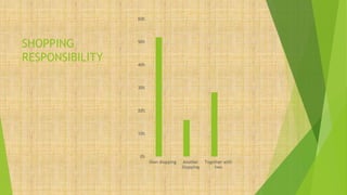 SHOPPING
RESPONSIBILITY
0%
10%
20%
30%
40%
50%
60%
Own shopping Another
Shopping
Together with
two
 