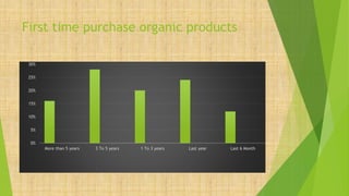 First time purchase organic products
0%
5%
10%
15%
20%
25%
30%
More than 5 years 3 To 5 years 1 To 3 years Last year Last 6 Month
 