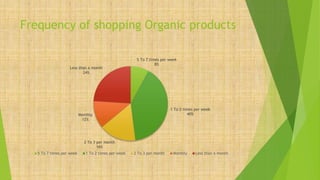 Frequency of shopping Organic products
5 To 7 times per week
8%
1 To 2 times per week
40%
2 To 3 per month
16%
Monthly
12%
Less than a month
24%
5 To 7 times per week 1 To 2 times per week 2 To 3 per month Monthly Less than a month
 