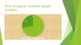 Price of organic consumer toward
products
72%
28%
0%
High Price Medium Price Low Price
 