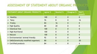 ASSESSMENT OF STATEMENT ABOUT ORGANIC PRODUCTS
STATEMENT ABOUT ORGANIC PRODUCTS Agree % Neutral % Disagree % Don’t
know%
 Healthy 100 0 0 0
 Tasty 76 8 0 16
 Freshy 84 16 0 0
 High Quality 80 20 0 0
 Chemical free 100 0 0 0
 High Nutritional 100 0 0 0
 Natural 100 0 0 0
 Environmental/ Animal friendly 92 0 0 8
 GMO(Genetically modified organism) 80 0 0 20
 Certified products 84 4 8 4
 