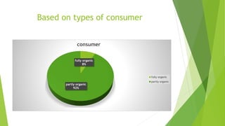 Based on types of consumer
fully organic
8%
partly organic
92%
consumer
fully organic
partly organic
 