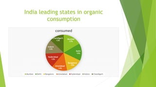 India leading states in organic
consumption
Mumbai
17%
Delhi
15%
Bangalore
15%Amedabad
14%
Hyderebad
13%
Indore
13%
Chandigarh
13%
consumed
Mumbai Delhi Bangalore Amedabad Hyderebad Indore Chandigarh
 