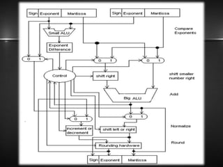 Floating point ALU using VHDL implemented on FPGA | PPTX
