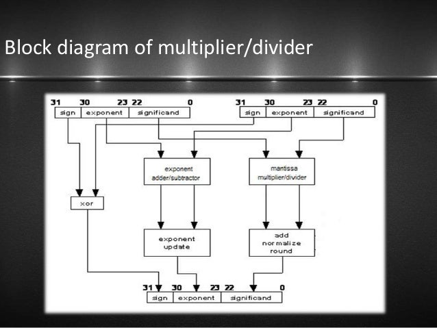 4 bit multiplier logic diagram  | 533 x 265