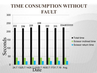 TIME CONSUMPTION WITHOUT
FAULT
222 220 225
239
222 221 224.8333333
0
50
100
150
200
250
300
24.7.1325.7.1426.7.1529.7.1630.7.1731.7.18 Avg.
Total time
Scissor inclined time
Scissor return time
Seconds
Date
 